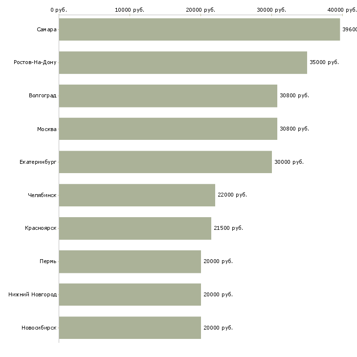 Поиск работы достойный заработок-Медиана зарплаты для вакансии «достойный заработок» в других городах