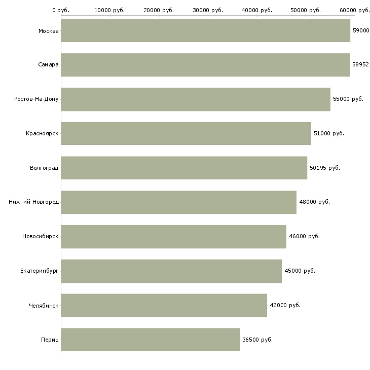 Поиск работы комплектовщики на одежду-Медиана зарплаты для вакансии «комплектовщики на одежду» в других городах