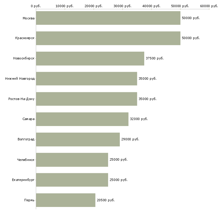 Поиск работы механик по ремонту оборудования-Медиана зарплаты для вакансии «механик по ремонту оборудования» в других городах