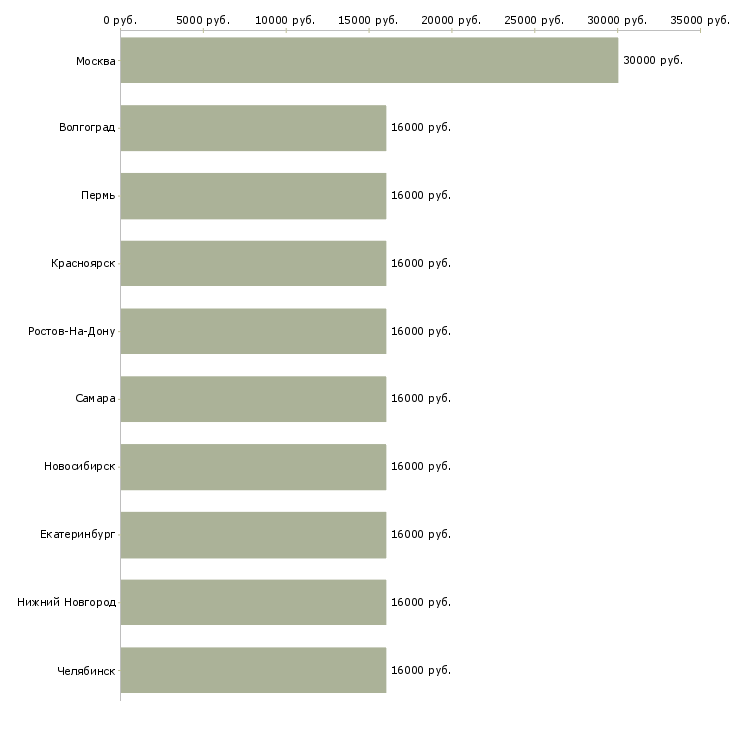 Поиск работы мобильный грузчик-Медиана зарплаты для вакансии «мобильный грузчик» в других городах