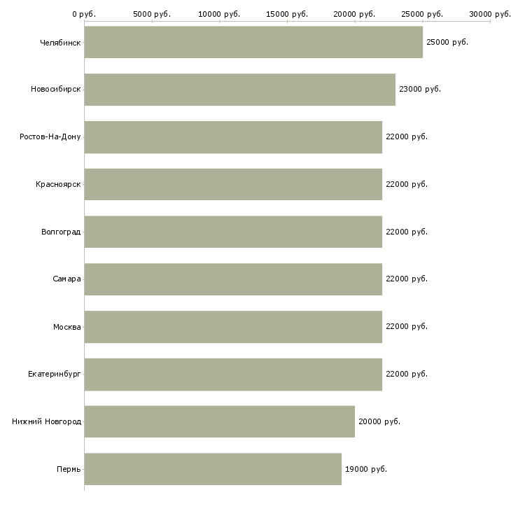 Поиск работы помощник диспетчера-Медиана зарплаты для вакансии «помощник диспетчера» в других городах