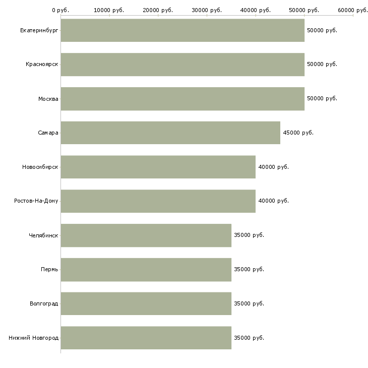 Поиск работы торговый представитель региональный-Медиана зарплаты для вакансии «торговый представитель региональный» в других городах