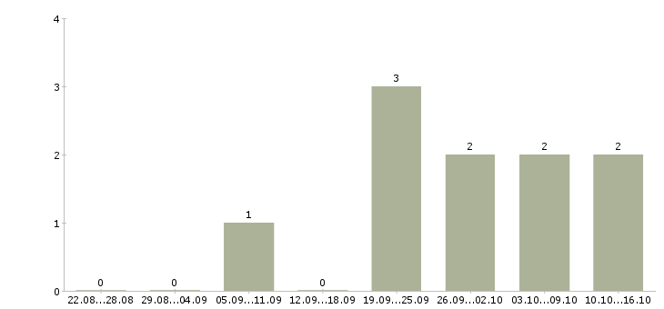 Работа для работы требуется фрезеровщик Башкортостан - Число вакансий Башкортостан по специальности для работы требуется фрезеровщик за 2 месяца