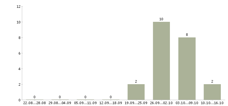 Работа продавец в салон сотовой связи Башкортостан - Число вакансий Башкортостан по специальности продавец в салон сотовой связи за 2 месяца