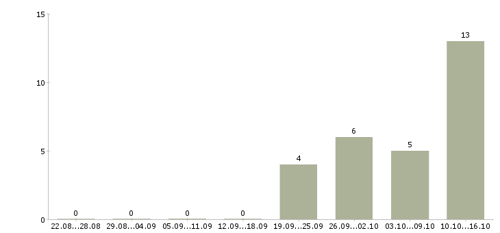 Работа дополнительная подработка Колпино - Число вакансий Колпино по специальности дополнительная подработка за 2 месяца
