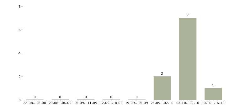 Работа грузчик комплектовщик на вахту Коми - Число вакансий Коми по специальности грузчик комплектовщик на вахту за 2 месяца