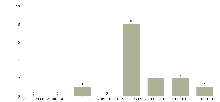 Работа требуется подсобный рабочий Нижний новгород - Число вакансий Нижний новгород по специальности требуется подсобный рабочий за 2 месяца