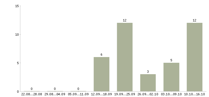 Работа достойный заработок Ростов-на-дону - Число вакансий Ростов-на-дону по специальности достойный заработок за 2 месяца
