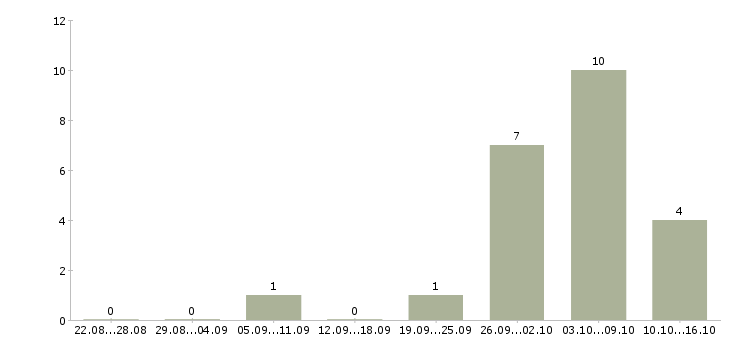 Работа оператор с проживанием Ростов-на-дону - Число вакансий Ростов-на-дону по специальности оператор с проживанием за 2 месяца