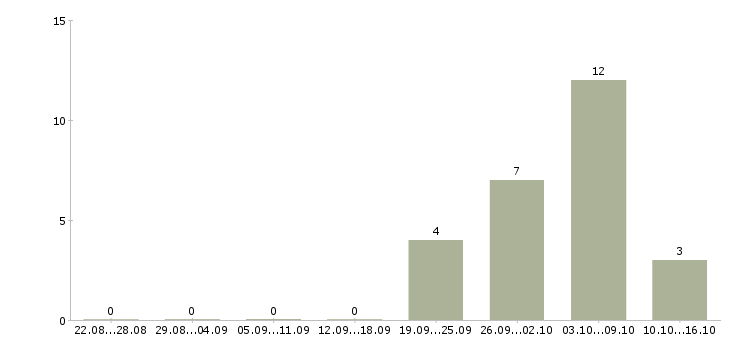 Работа специалист call центра Татарстан - Число вакансий Татарстан по специальности специалист call центра за 2 месяца