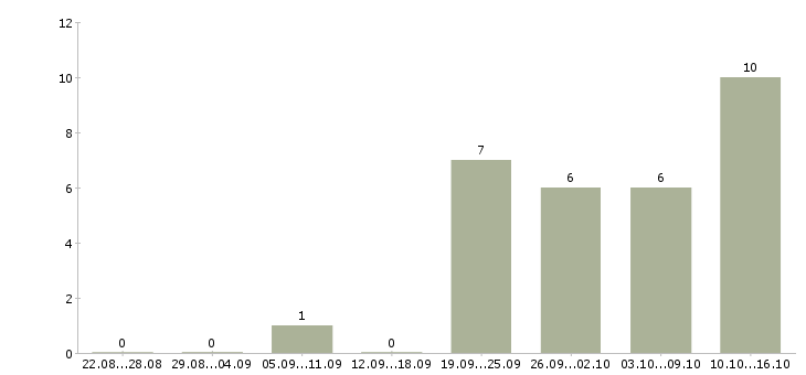 Работа специалист по выдачи займов Татарстан - Число вакансий Татарстан по специальности специалист по выдачи займов за 2 месяца