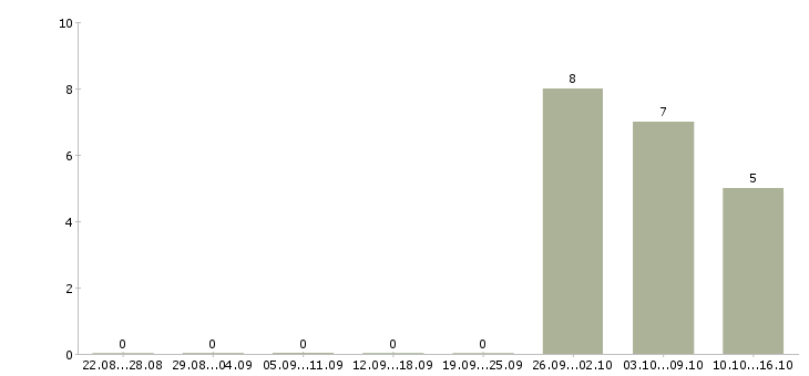 Работа супервайзер по сетям Татарстан - Число вакансий Татарстан по специальности супервайзер по сетям за 2 месяца