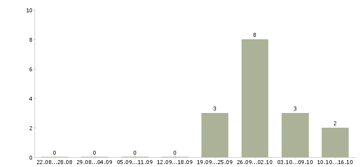 Работа достойный доход Удмуртия - Число вакансий Удмуртия по специальности достойный доход за 2 месяца