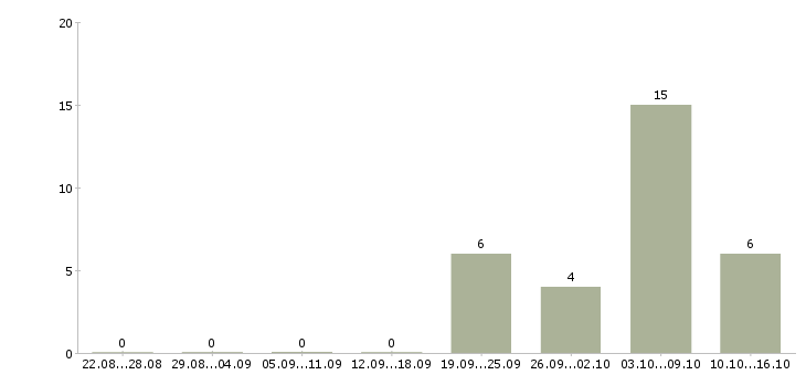 Работа активные продавцы Чувашия - Число вакансий Чувашия по специальности активные продавцы за 2 месяца