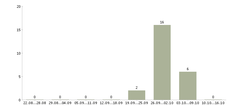 Работа комплектовщики ночные смены Чувашия - Число вакансий Чувашия по специальности комплектовщики ночные смены за 2 месяца