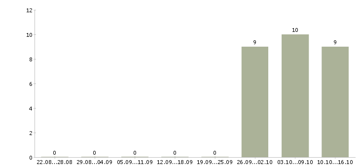 Работа торговый представитель без авто Чувашия - Число вакансий Чувашия по специальности торговый представитель без авто за 2 месяца