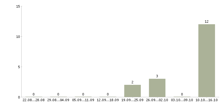 Работа специалист 3 категории Якутия - Число вакансий Якутия по специальности специалист 3 категории за 2 месяца