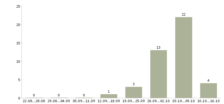 Работа требуются сотрудники для удаленной работы в Ангарске - Число вакансий в Ангарске по специальности требуются сотрудники для удаленной работы за 2 месяца