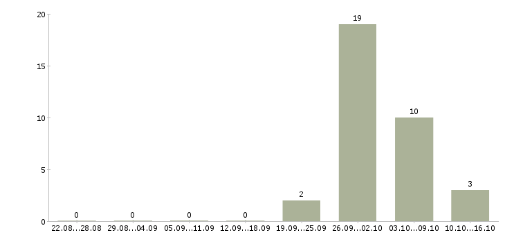 Работа комплектовщики на одежду в Балашихе - Число вакансий в Балашихе по специальности комплектовщики на одежду за 2 месяца