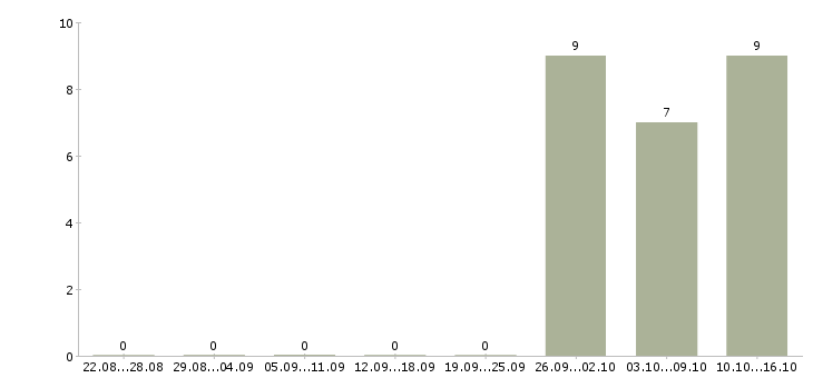 Работа повар на вахту с проживанием в Брянске - Число вакансий в Брянске по специальности повар на вахту с проживанием за 2 месяца