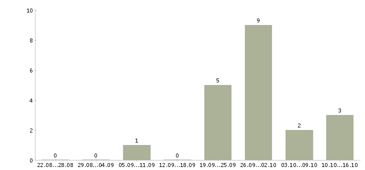 Работа продавец мобильных аксессуаров в Владивостоке - Число вакансий в Владивостоке по специальности продавец мобильных аксессуаров за 2 месяца