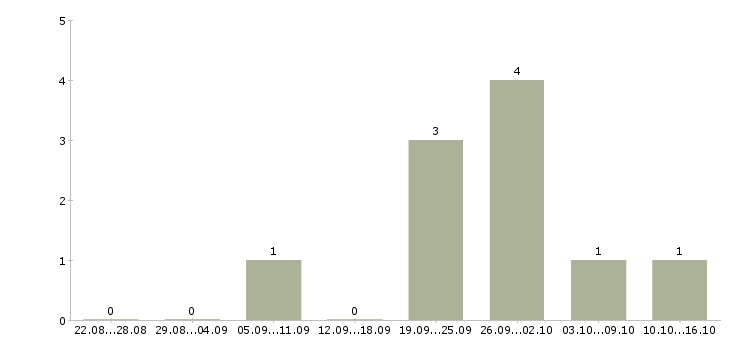 Работа технолог склада в Владивостоке - Число вакансий в Владивостоке по специальности технолог склада за 2 месяца