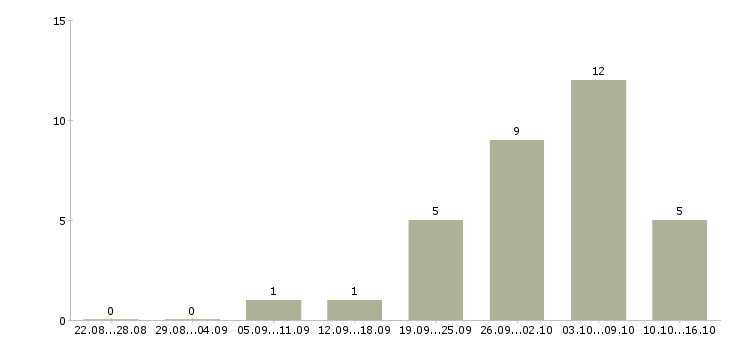 Работа требуются сотрудники на удаленную работу в Владивостоке - Число вакансий в Владивостоке по специальности требуются сотрудники на удаленную работу за 2 месяца