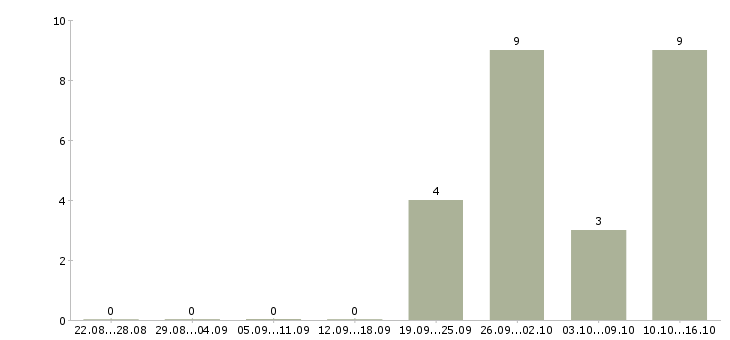 Работа оперативный менеджер в Владимире - Число вакансий в Владимире по специальности оперативный менеджер за 2 месяца