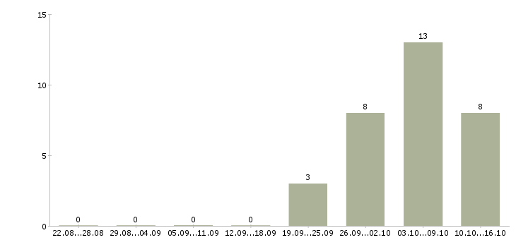 Работа удаленная с рекламой в Владимире - Число вакансий в Владимире по специальности удаленная с рекламой за 2 месяца