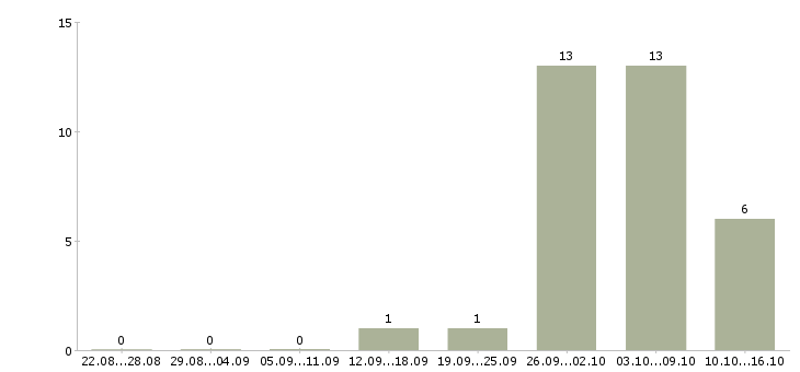 Работа сборщик бытовой техники в Волгограде - Число вакансий в Волгограде по специальности сборщик бытовой техники за 2 месяца