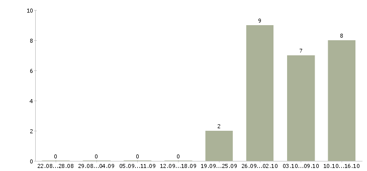 Работа javascript разработчик в Воронеже - Число вакансий в Воронеже по специальности javascript разработчик за 2 месяца