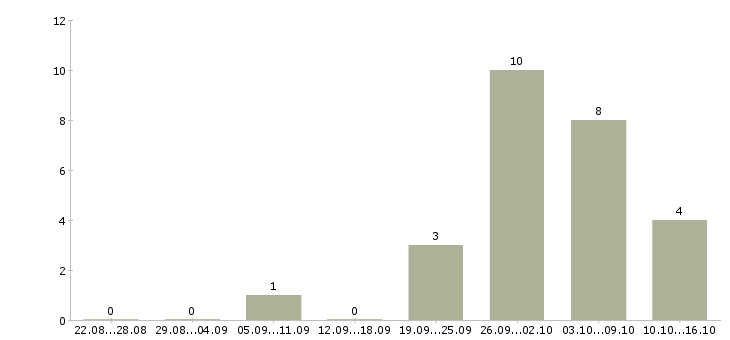Работа специалист по кадровой работе в Воронеже - Число вакансий в Воронеже по специальности специалист по кадровой работе за 2 месяца