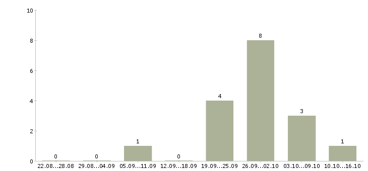 Работа продавец сотовой связи в Екатеринбурге - Число вакансий в Екатеринбурге по специальности продавец сотовой связи за 2 месяца