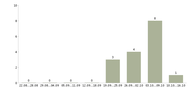 Работа специалист агентства недвижимости в Екатеринбурге - Число вакансий в Екатеринбурге по специальности специалист агентства недвижимости за 2 месяца
