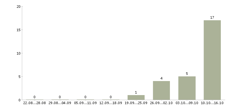 Работа старший кассир магазина в Екатеринбурге - Число вакансий в Екатеринбурге по специальности старший кассир магазина за 2 месяца