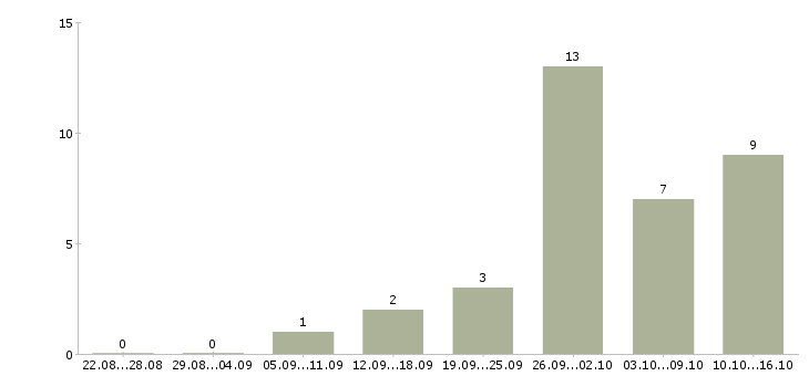Работа дистанционная в интернете в Ижевске - Число вакансий в Ижевске по специальности дистанционная в интернете за 2 месяца