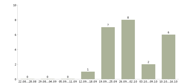 Работа интернет менеджер по рекламе в Иркутске - Число вакансий в Иркутске по специальности интернет менеджер по рекламе за 2 месяца