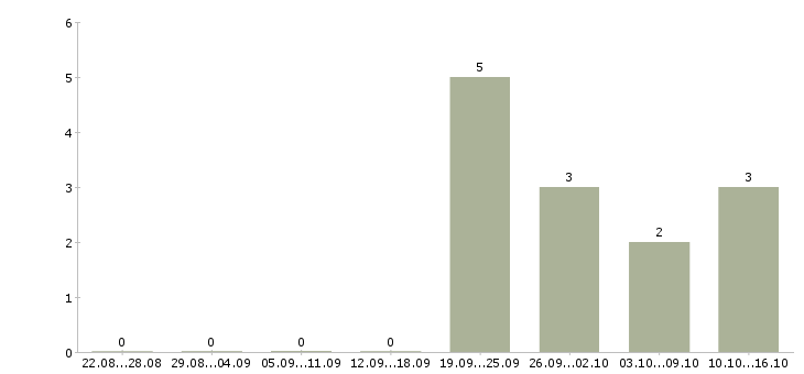 Работа менеджер по страхованию и кредитованию в Иркутске - Число вакансий в Иркутске по специальности менеджер по страхованию и кредитованию за 2 месяца