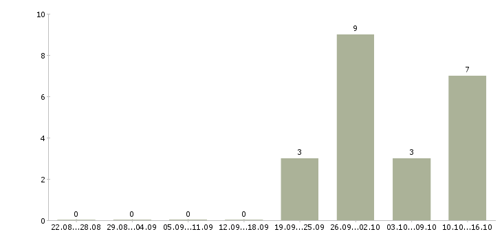 Работа комплектовщик одежды в Казани - Число вакансий в Казани по специальности комплектовщик одежды за 2 месяца