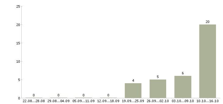Работа технолог одежды в Казани - Число вакансий в Казани по специальности технолог одежды за 2 месяца