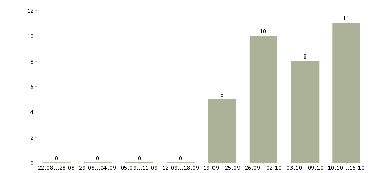 Работа торговый представитель региональный в Казани - Число вакансий в Казани по специальности торговый представитель региональный за 2 месяца