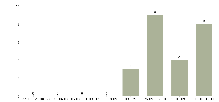 Работа оператор с проживанием в Калуге - Число вакансий в Калуге по специальности оператор с проживанием за 2 месяца
