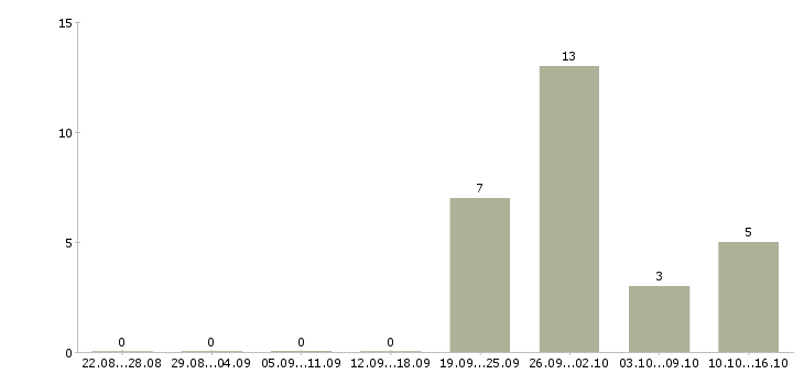 Работа менеджер по ценообразованию в Краснодаре - Число вакансий в Краснодаре по специальности менеджер по ценообразованию за 2 месяца