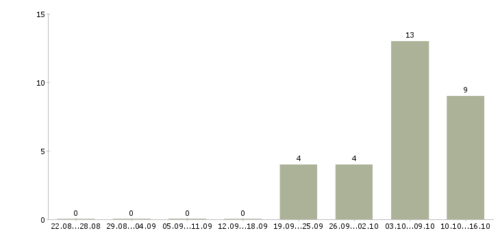 Работа требуются удаленные менеджеры в Курске - Число вакансий в Курске по специальности требуются удаленные менеджеры за 2 месяца