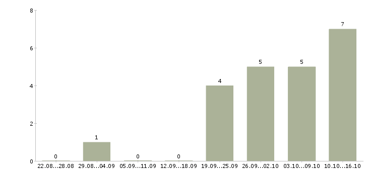 Работа помощник диспетчера в Москве - Число вакансий в Москве по специальности помощник диспетчера за 2 месяца