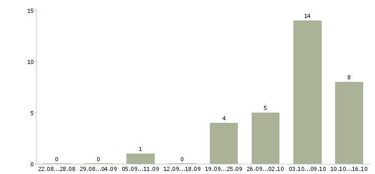 Работа старший товаровед в Москве - Число вакансий в Москве по специальности старший товаровед за 2 месяца