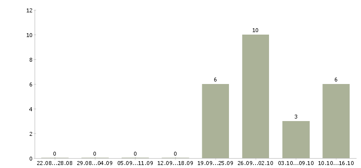 Работа менеджер по заключению договоров в Новороссийске - Число вакансий в Новороссийске по специальности менеджер по заключению договоров за 2 месяца