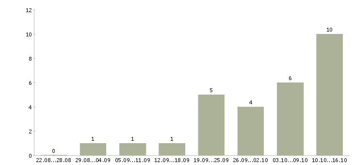 Работа менеджер через интернет в Новороссийске - Число вакансий в Новороссийске по специальности менеджер через интернет за 2 месяца