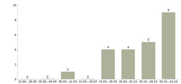 Работа менеджер онлайн продаж в Новосибирске - Число вакансий в Новосибирске по специальности менеджер онлайн продаж за 2 месяца