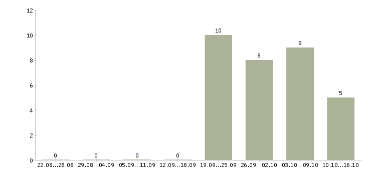 Работа партнеры в интернет бизнес в Новосибирске - Число вакансий в Новосибирске по специальности партнеры в интернет бизнес за 2 месяца